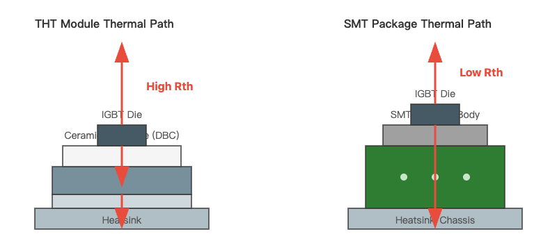 Diagram comparing the thermal paths of a THT module with a baseplate versus an SMT package soldered to a PCB with thermal vias.