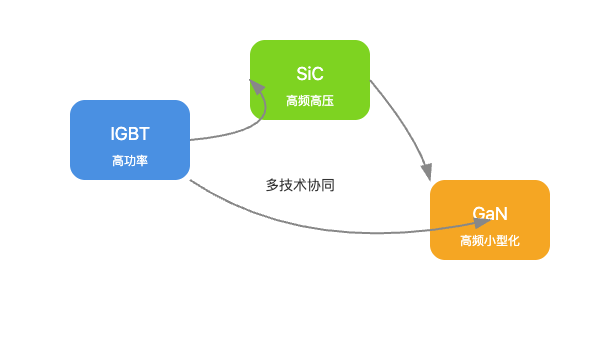 IGBT, SiC, and GaN Technology Ecosystem Diagram