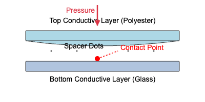 Diagram illustrating the working principle of a resistive touchscreen]