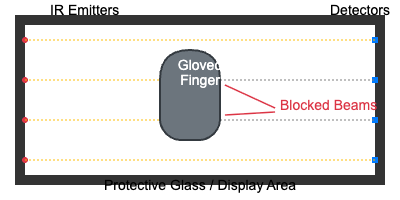 <svg width="400" height="200" xmlns="http://www.w3.org/2000/svg"> <style>.text{font-family: Arial, sans-serif; font-size: 14px;}</style> <!-- Frame --> <rect x="20" y="20" width="360" height="160" fill="none" stroke="#333" stroke-width="10"/> <text x="200" y="190" class="text" text-anchor="middle">Protective Glass / Display Area</text> <!-- IR Emitters --> <g id="emitters"> <circle cx="25" cy="40" r="3" fill="#dc3545"/> <circle cx="25" cy="80" r="3" fill="#dc3545"/> <circle cx="25" cy="120" r="3" fill="#dc3545"/> <circle cx="25" cy="160" r="3" fill="#dc3545"/> </g> <text x="50" y="15" class="text" font-size="12px">IR Emitters</text> <!-- IR Detectors --> <g id="detectors"> <rect x="372" y="37" width="6" height="6" fill="#007bff"/> <rect x="372" y="77" width="6" height="6" fill="#007bff"/> <rect x="372" y="117" width="6" height="6" fill="#007bff"/> <rect x="372" y="157" width="6" height="6" fill="#007bff"/> </g> <text x="330" y="15" class="text" font-size="12px">Detectors</text> <!-- Beams --> <line x1="25" y1="40" x2="375" y2="40" stroke="#ffc107" stroke-width="1" stroke-dasharray="2 2"/> <line x1="25" y1="160" x2="375" y2="160" stroke="#ffc107" stroke-width="1" stroke-dasharray="2 2"/> <!-- Blocked Beam --> <line x1="25" y1="80" x2="180" y2="80" stroke="#ffc107" stroke-width="1" stroke-dasharray="2 2"/> <line x1="220" y1="80" x2="375" y2="80" stroke="gray" stroke-width="1" stroke-dasharray="2 2"/> <line x1="25" y1="120" x2="180" y2="120" stroke="#ffc107" stroke-width="1" stroke-dasharray="2 2"/> <line x1="220" y1="120" x2="375" y2="120" stroke="gray" stroke-width="1" stroke-dasharray="2 2"/> <!-- Gloved Finger --> <g transform="translate(160, 50)"> <path d="M20,90 C10,90 0,80 0,70 L0,30 C0,10 10,0 30,0 C50,0 60,10 60,30 L60,70 C60,80 50,90 40,90 Z" fill="#6c757d" stroke="#343a40" stroke-width="2"/> </g> <text x="200" y="70" class="text" fill="white" text-anchor="middle">Gloved</text> <text x="200" y="85" class="text" fill="white" text-anchor="middle">Finger</text> <text x="280" y="110" class="text" fill="#dc3545">Blocked Beams</text> <path d="M275 108 L225 85" stroke="#dc3545" stroke-width="1.5"/> <path d="M275 112 L225 115" stroke="#dc3545" stroke-width="1.5"/> </svg>