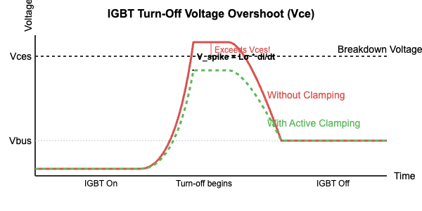 Diagram showing a voltage overshoot during IGBT turn-off and the effect of a clamping circuit.