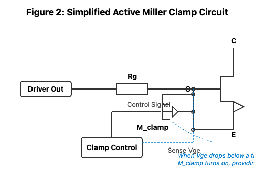 implified diagram illustrating an Active Miller Clamp circuit.