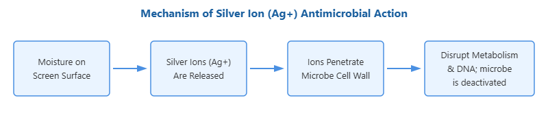 How Silver Ion (Ag+) Antimicrobial Technology Works