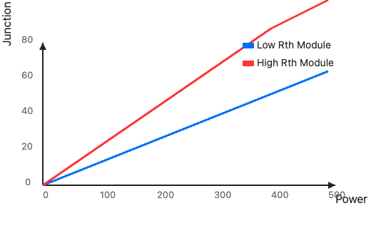 ow Rth module shows a slower temperature rise under the same power loss compared to a high Rth module.
