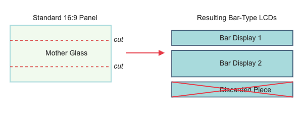 Diagram showing a standard LCD being cut into multiple bar-type displays