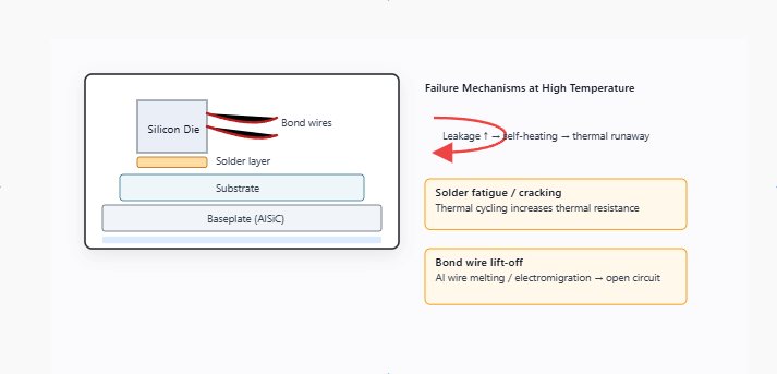 High-Temperature IGBT Failure Mechanisms