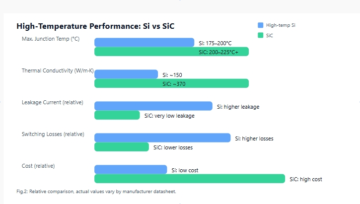 Si vs SiC High-Temperature Comparison