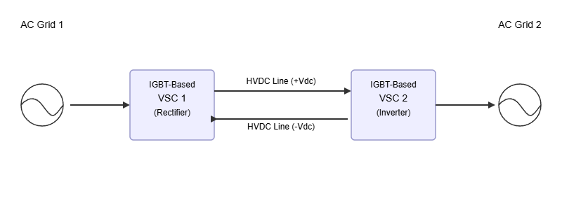 VSC-HVDC System Diagram