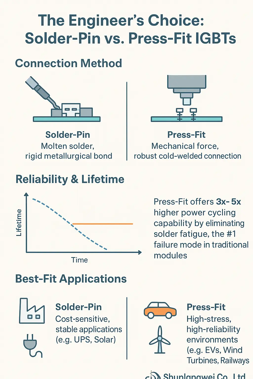 Solder-Pin vs. Press-Fit