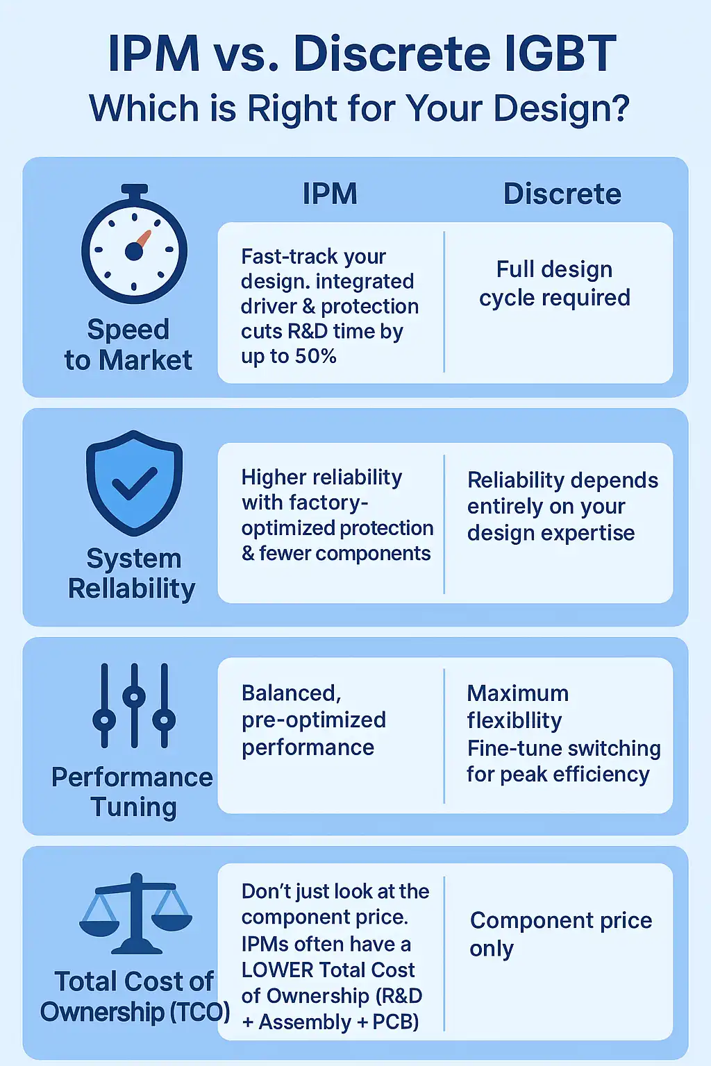 A visual representation of an integrated IPM solution versus a multi-component discrete IGBT solution.