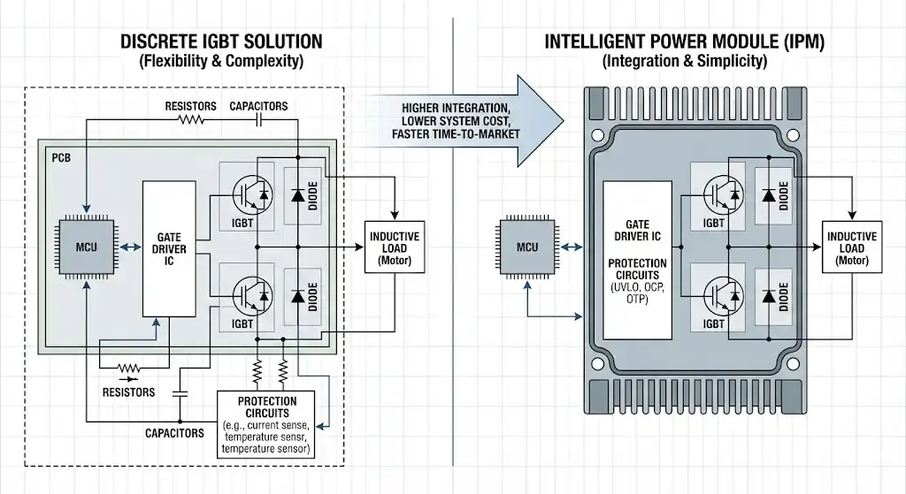 IPM vs. Discrete IGBT: A Strategic Guide to Power Stage Design