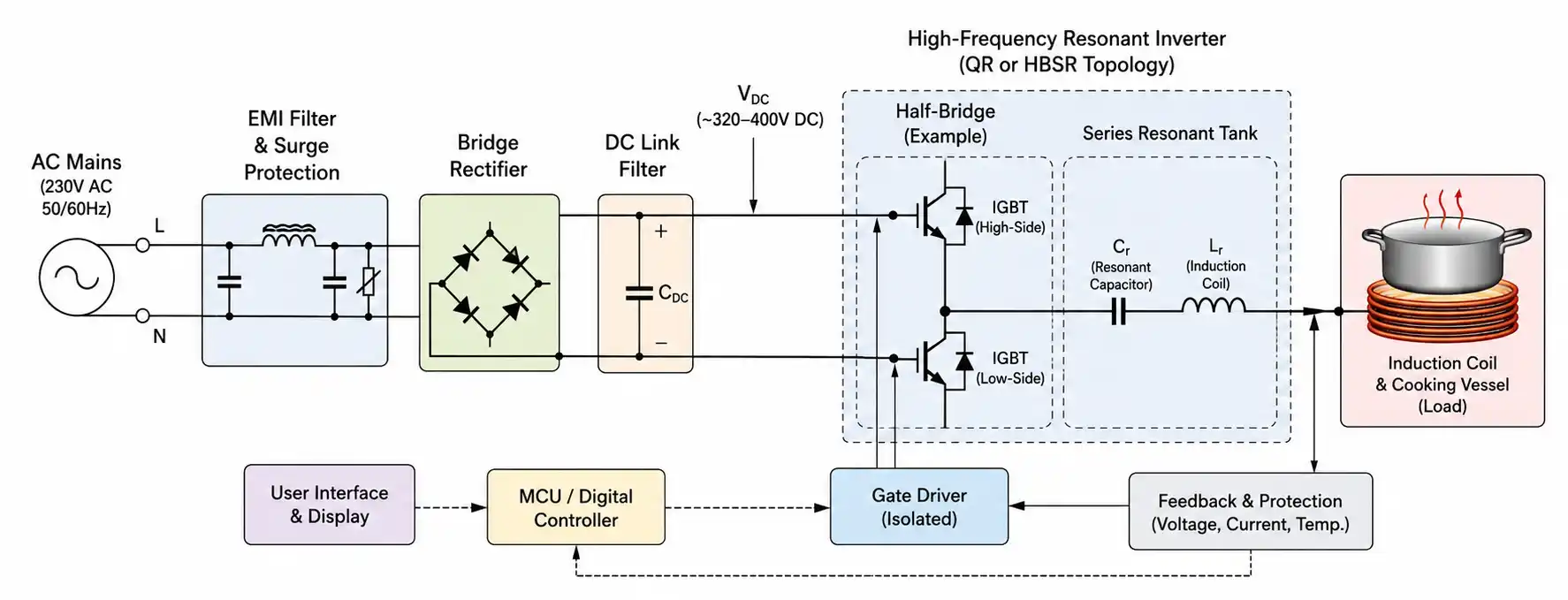 System block diagram of a modern domestic induction cooktop inverter board