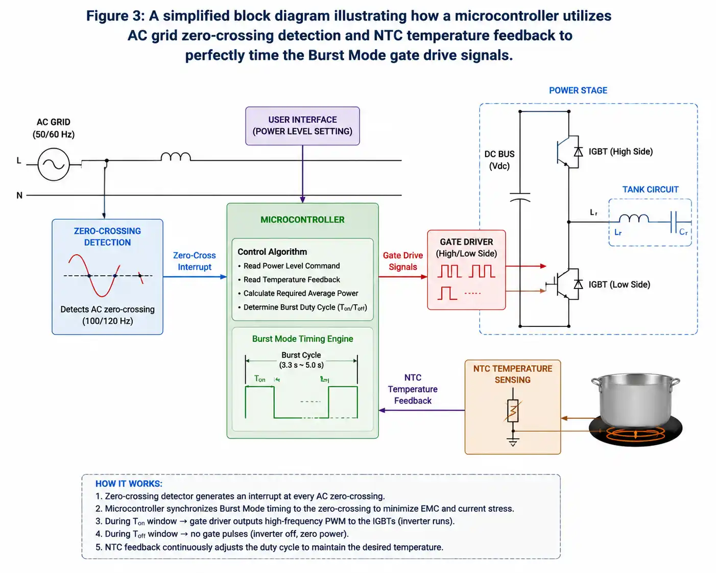 A block diagram of an induction heating control loop, showing a microcontroller processing AC grid zero-crossing detection and NTC temperature feedback to time Burst Mode PWM signals.