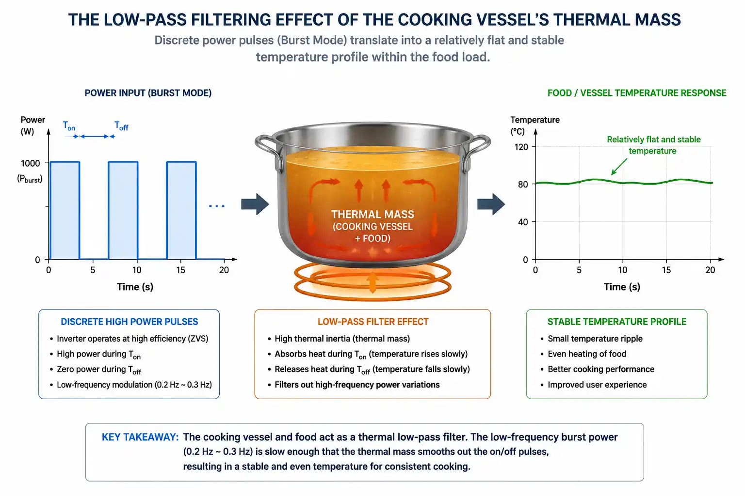 Graph illustrating the low-pass filtering effect of a cooking vessel's thermal mass, showing how discrete Burst Mode power pulses translate into a stable temperature profile