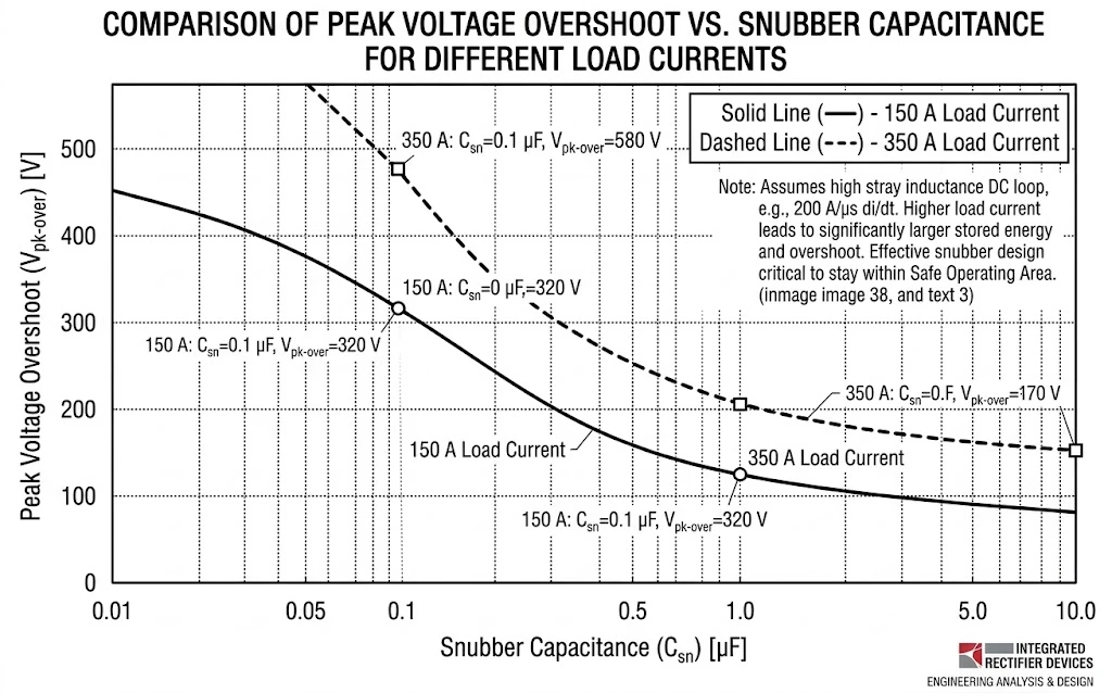 Graph plotting Peak Voltage Overshoot vs. Snubber Capacitance for 150 A and 350 A load currents